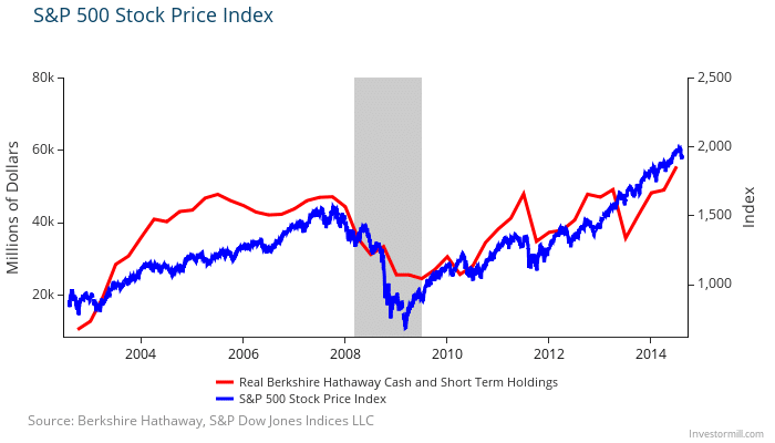 Berkshire S&P Chart