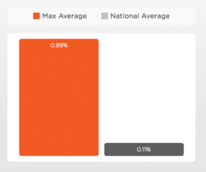 Max members are earning approximately nine times as much on cash as the national average.