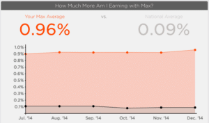 Max members continue to earn dramatically more than the national savings average.