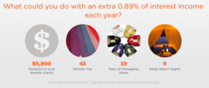 What would you do with an extra 0.89% of interest each year?