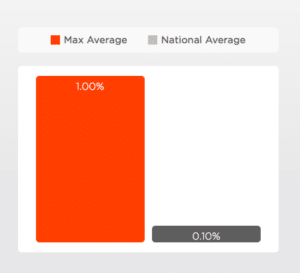 Max members are earning about 10 times more on their cash than the national average.