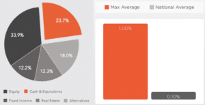 High net worth households currently have 23.7% of their holdings in cash.